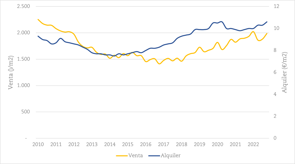 Evolución de precios de venta y alquiler de Sevilla.